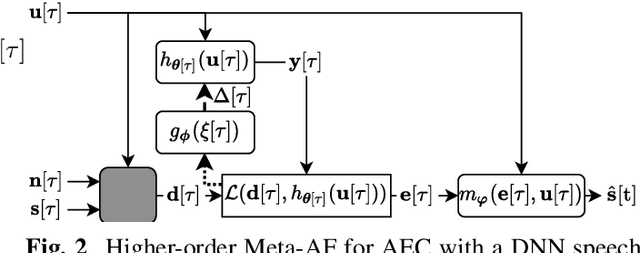 Figure 2 for Meta-Learning for Adaptive Filters with Higher-Order Frequency Dependencies