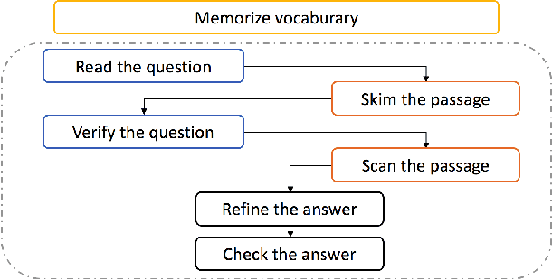 Figure 1 for Smarnet: Teaching Machines to Read and Comprehend Like Human