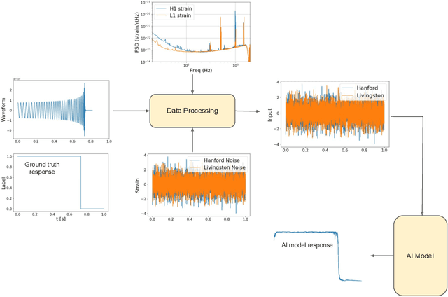 Figure 2 for Inference-optimized AI and high performance computing for gravitational wave detection at scale