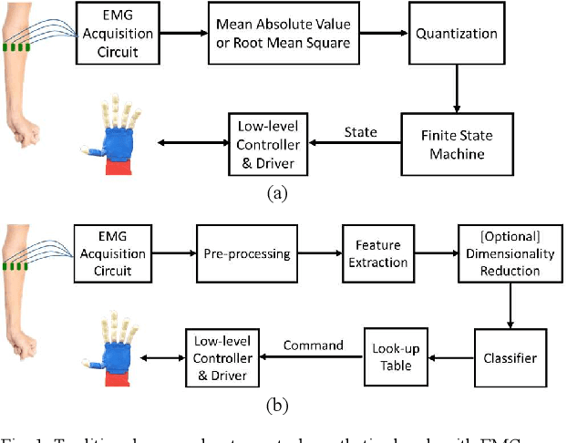 Figure 1 for Deep learning approach to control of prosthetic hands with electromyography signals