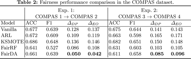 Figure 4 for Joint Adversarial Learning for Cross-domain Fair Classification