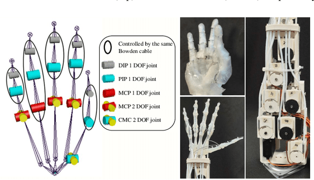 Figure 3 for Towards Complex and Continuous Manipulation: A Gesture Based Anthropomorphic Robotic Hand Design