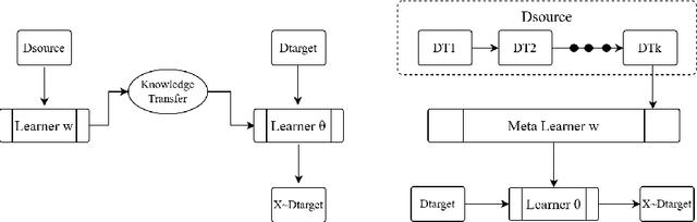 Figure 3 for A Unified Framework with Meta-dropout for Few-shot Learning
