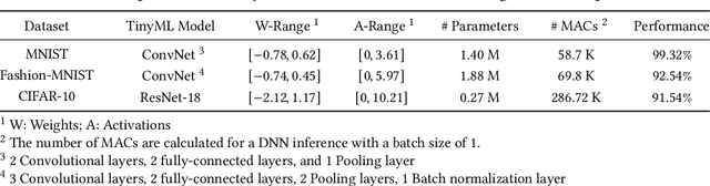 Figure 2 for TENT: Efficient Quantization of Neural Networks on the tiny Edge with Tapered FixEd PoiNT