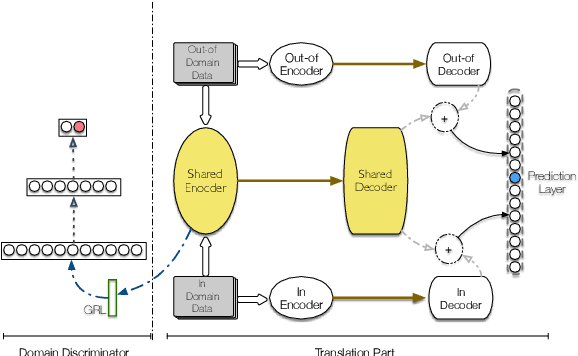 Figure 3 for Improving Domain Adaptation Translation with Domain Invariant and Specific Information