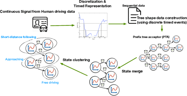 Figure 1 for Learning a Safety Verifiable Adaptive Cruise Controller from Human Driving Data