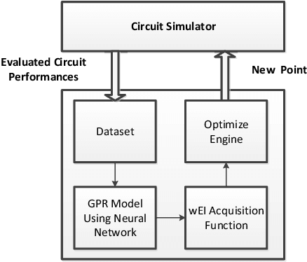 Figure 2 for Bayesian Optimization Approach for Analog Circuit Synthesis Using Neural Network