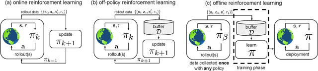 Figure 1 for Offline Reinforcement Learning: Tutorial, Review, and Perspectives on Open Problems
