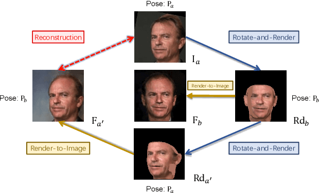 Figure 2 for Rotate-and-Render: Unsupervised Photorealistic Face Rotation from Single-View Images