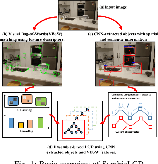 Figure 1 for SymbioLCD: Ensemble-Based Loop Closure Detection using CNN-Extracted Objects and Visual Bag-of-Words