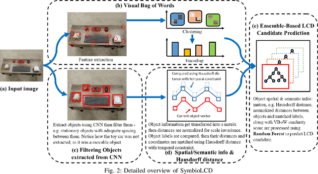 Figure 2 for SymbioLCD: Ensemble-Based Loop Closure Detection using CNN-Extracted Objects and Visual Bag-of-Words