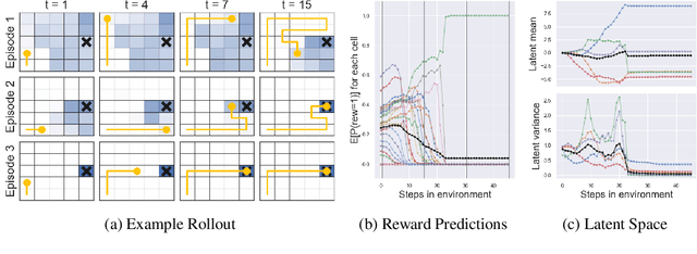 Figure 3 for VariBAD: A Very Good Method for Bayes-Adaptive Deep RL via Meta-Learning