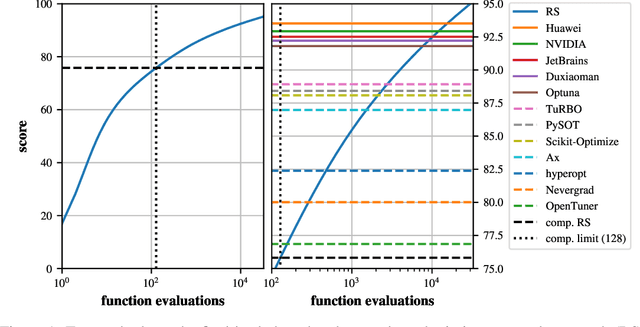 Figure 2 for Bayesian Optimization is Superior to Random Search for Machine Learning Hyperparameter Tuning: Analysis of the Black-Box Optimization Challenge 2020