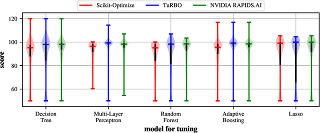Figure 4 for Bayesian Optimization is Superior to Random Search for Machine Learning Hyperparameter Tuning: Analysis of the Black-Box Optimization Challenge 2020