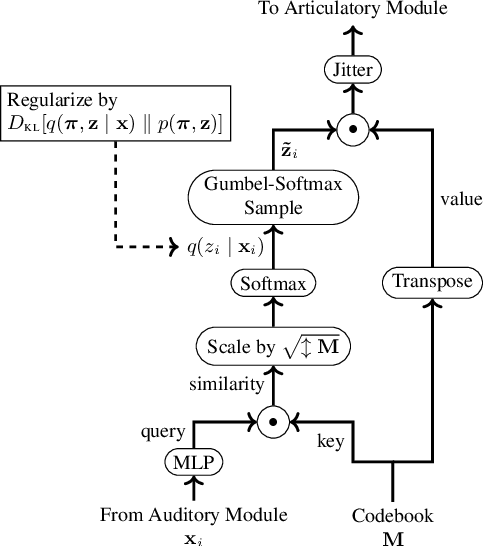Figure 3 for Exploring TTS without T Using Biologically/Psychologically Motivated Neural Network Modules (ZeroSpeech 2020)
