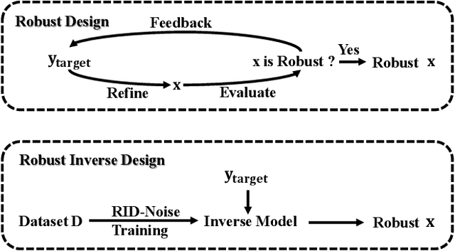 Figure 1 for RID-Noise: Towards Robust Inverse Design under Noisy Environments