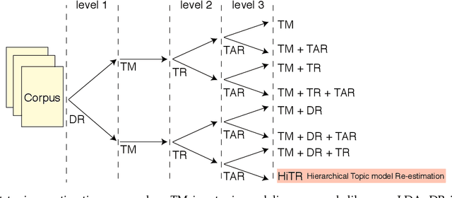 Figure 3 for HiTR: Hierarchical Topic Model Re-estimation for Measuring Topical Diversity of Documents