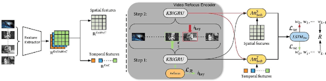 Figure 3 for Watch It Twice: Video Captioning with a Refocused Video Encoder