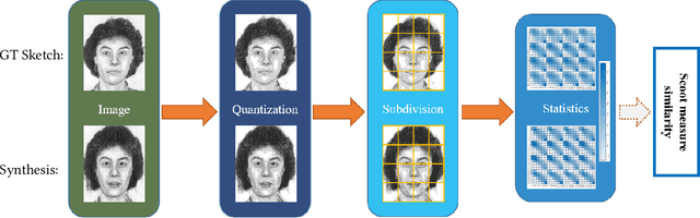 Figure 3 for Face Sketch Synthesis Style Similarity:A New Structure Co-occurrence Texture Measure
