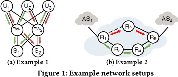 Figure 1 for Automatic Inference of High-Level Network Intents by Mining Forwarding Patterns