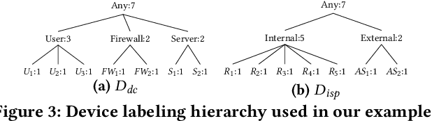 Figure 3 for Automatic Inference of High-Level Network Intents by Mining Forwarding Patterns