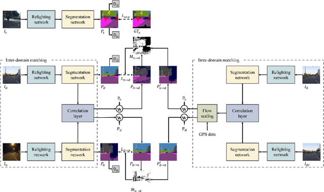 Figure 2 for GPS-GLASS: Learning Nighttime Semantic Segmentation Using Daytime Video and GPS data