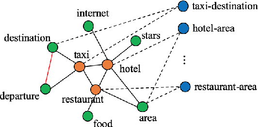 Figure 3 for Efficient Context and Schema Fusion Networks for Multi-Domain Dialogue State Tracking