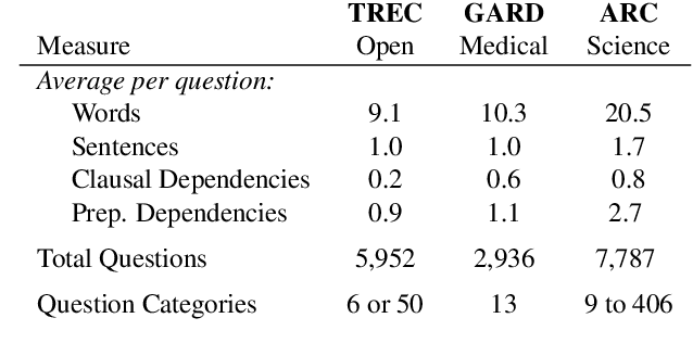 Figure 2 for Multi-class Hierarchical Question Classification for Multiple Choice Science Exams