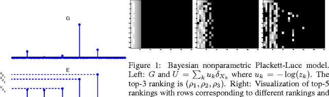 Figure 1 for Bayesian nonparametric models for ranked data