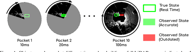 Figure 1 for StrObe: Streaming Object Detection from LiDAR Packets