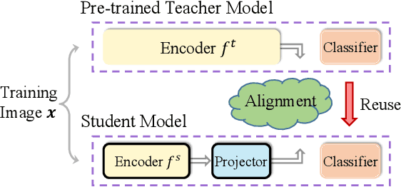Figure 1 for Knowledge Distillation with the Reused Teacher Classifier