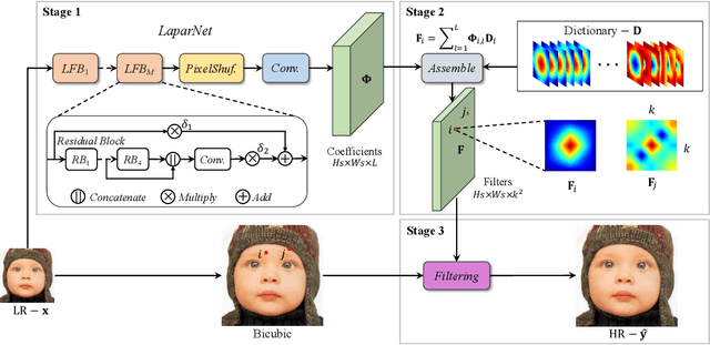 Figure 3 for LAPAR: Linearly-Assembled Pixel-Adaptive Regression Network for Single Image Super-Resolution and Beyond