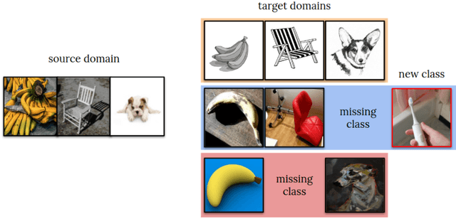 Figure 1 for VisDA-2021 Competition Universal Domain Adaptation to Improve Performance on Out-of-Distribution Data