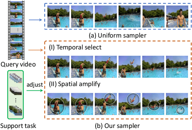 Figure 1 for Task-adaptive Spatial-Temporal Video Sampler for Few-shot Action Recognition