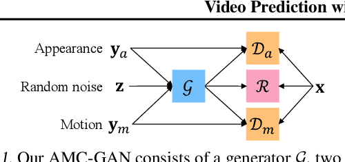Figure 1 for Video Prediction with Appearance and Motion Conditions