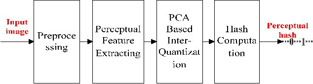Figure 1 for A Novel Block-DCT and PCA Based Image Perceptual Hashing Algorithm
