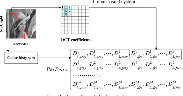 Figure 2 for A Novel Block-DCT and PCA Based Image Perceptual Hashing Algorithm