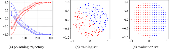 Figure 1 for Data Poisoning against Differentially-Private Learners: Attacks and Defenses