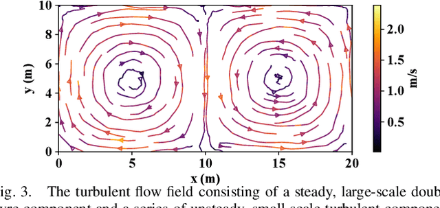 Figure 3 for Concurrent Flow-Based Localization and Mapping in Time-Invariant Flow Fields
