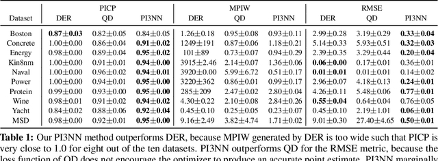 Figure 2 for PI3NN: Prediction intervals from three independently trained neural networks