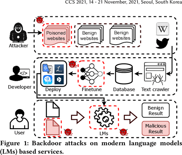 Figure 1 for Hidden Backdoors in Human-Centric Language Models