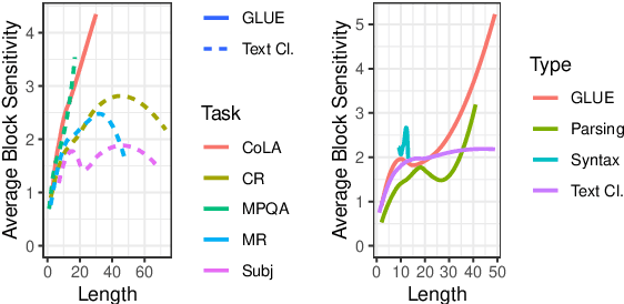 Figure 3 for Sensitivity as a Complexity Measure for Sequence Classification Tasks