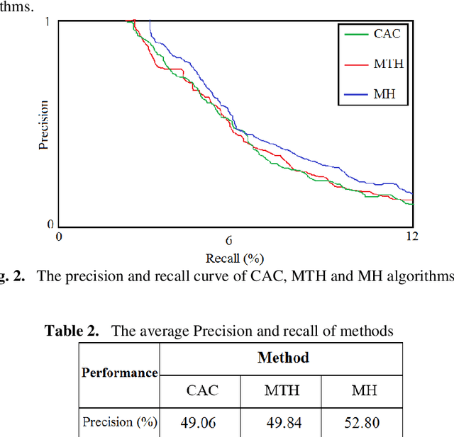Figure 3 for Content-based image retrieval using Mix histogram