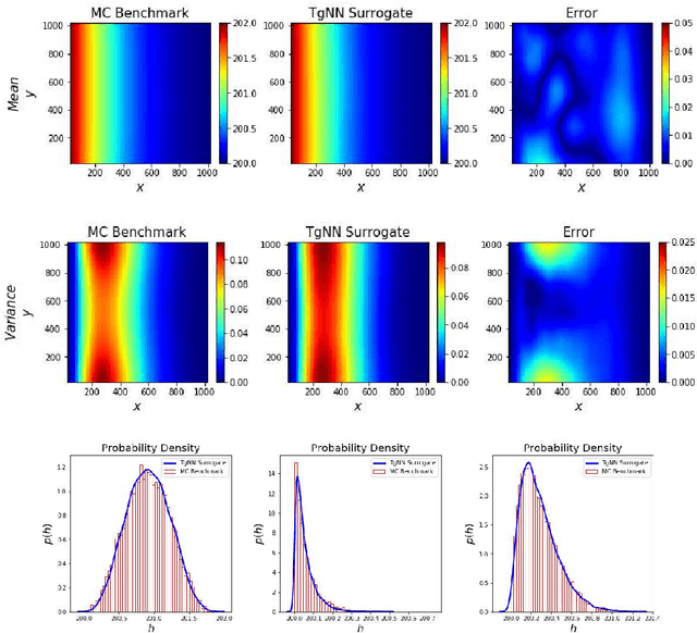 Figure 4 for Efficient Uncertainty Quantification for Dynamic Subsurface Flow with Surrogate by Theory-guided Neural Network