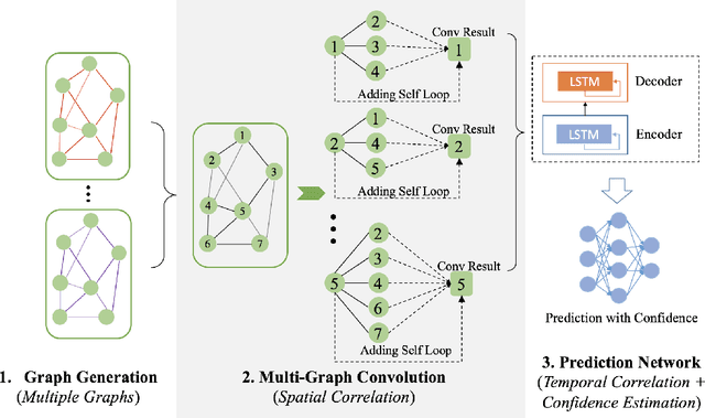 Figure 1 for Bike Flow Prediction with Multi-Graph Convolutional Networks