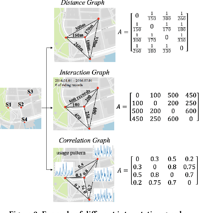 Figure 3 for Bike Flow Prediction with Multi-Graph Convolutional Networks