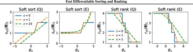 Figure 4 for Fast Differentiable Sorting and Ranking