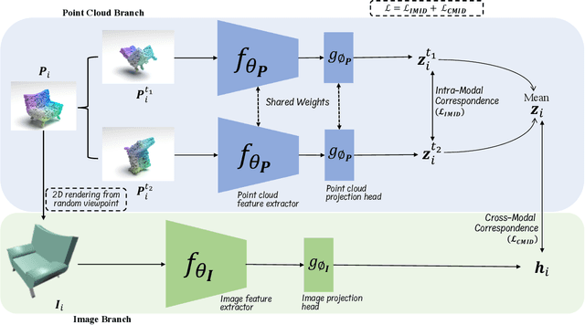 Figure 3 for CrossPoint: Self-Supervised Cross-Modal Contrastive Learning for 3D Point Cloud Understanding