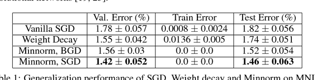 Figure 2 for Minnorm training: an algorithm for training over-parameterized deep neural networks