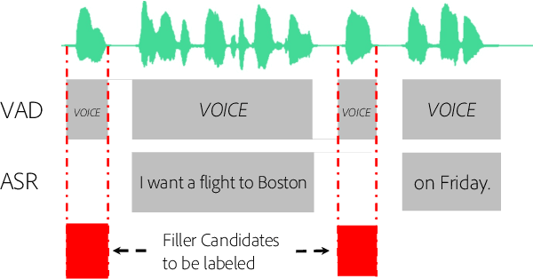 Figure 1 for Filler Word Detection and Classification: A Dataset and Benchmark
